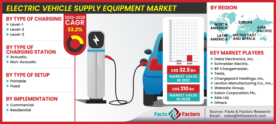 Electric Vehicle Supply Equipment Market